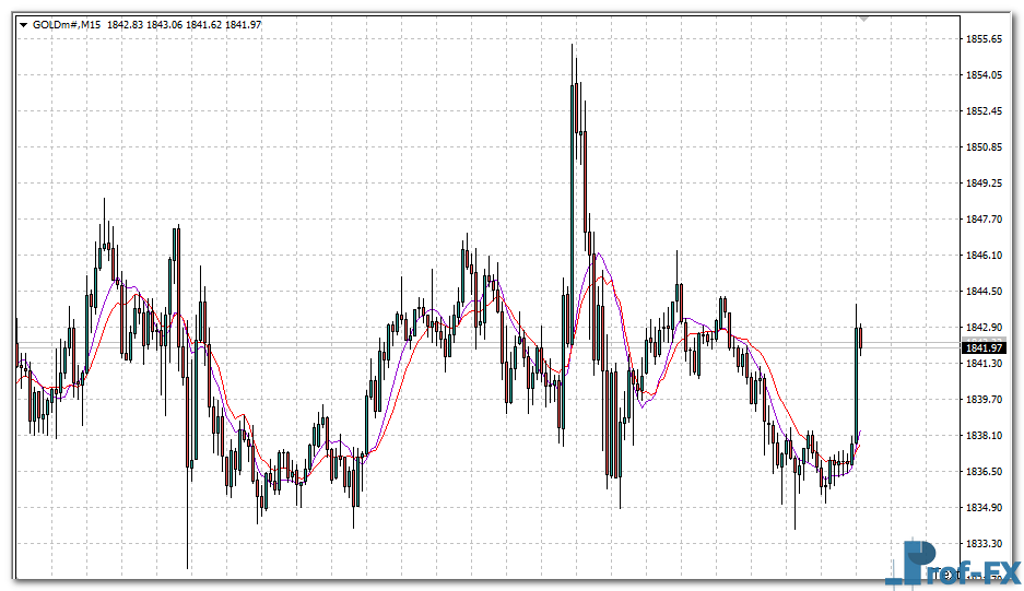 CCIMA Smoothed metatrader 4