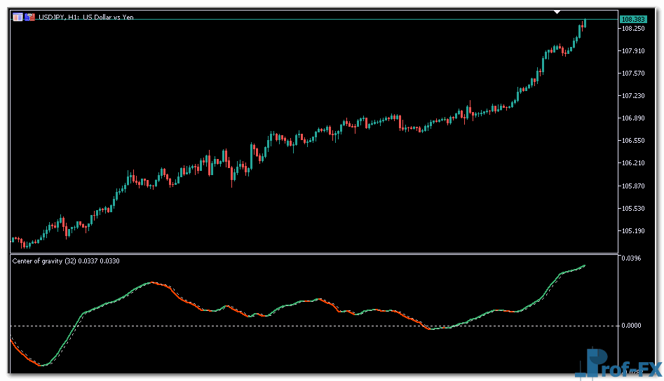 Center of Gravity Extended mt5 indicator