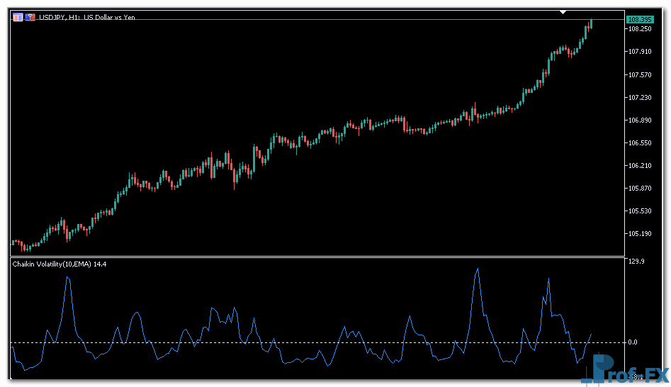 Chaikin Volatility mt5 indicator