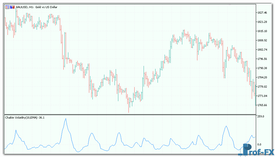 Chaikin Volatility mt5 indicator