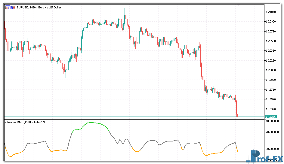 chandes-dmi-1 Chandes DMI mt5 indicator
