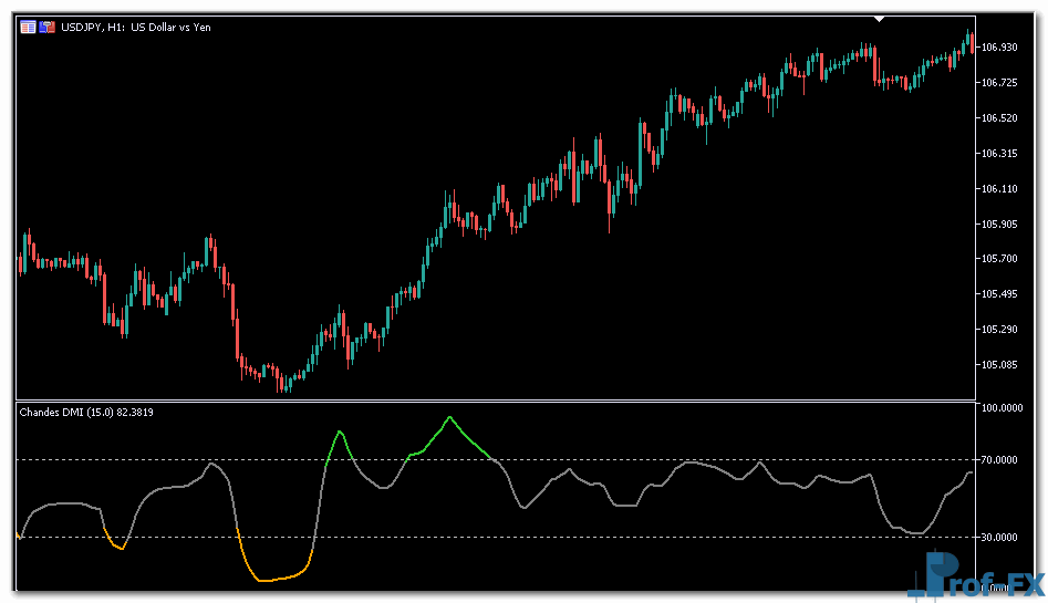 Chandes DMI mt5 indicator