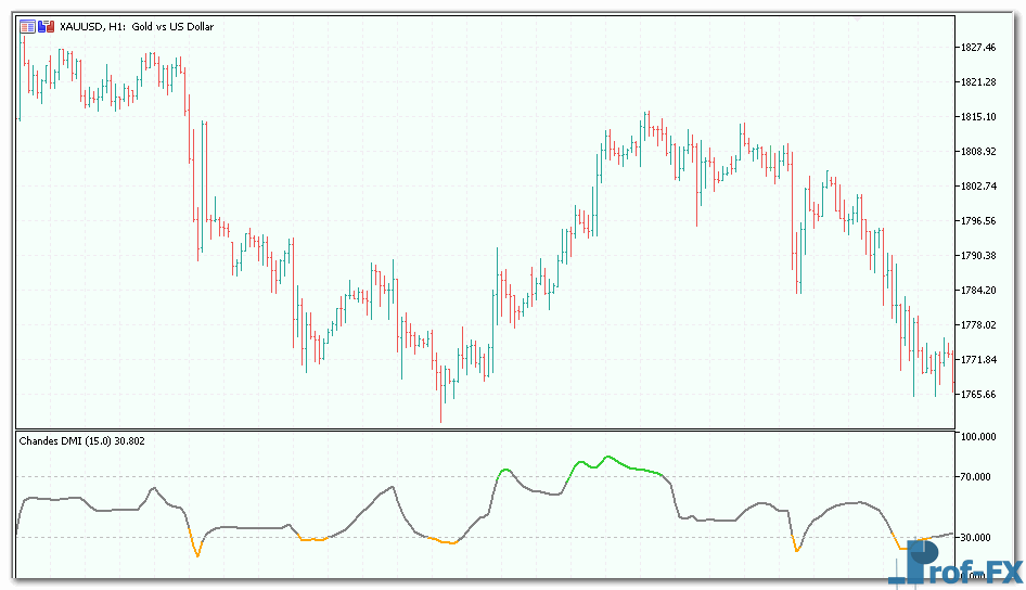 Chandes DMI mt5 indicator