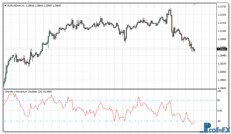 Chande’s Momentum Oscillator mt4 indicator