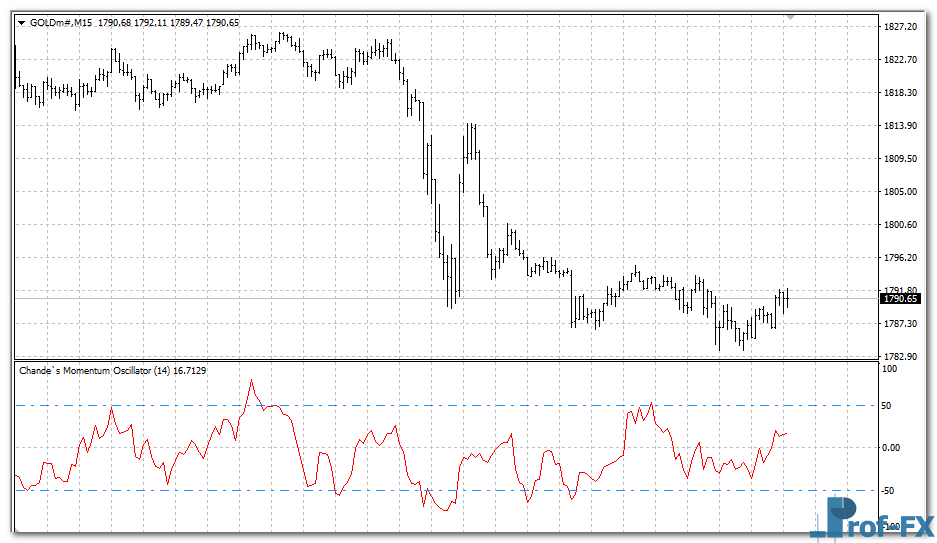 chandes-momentum-oscillator-gold Chande’s Momentum Oscillator mt4 indicator