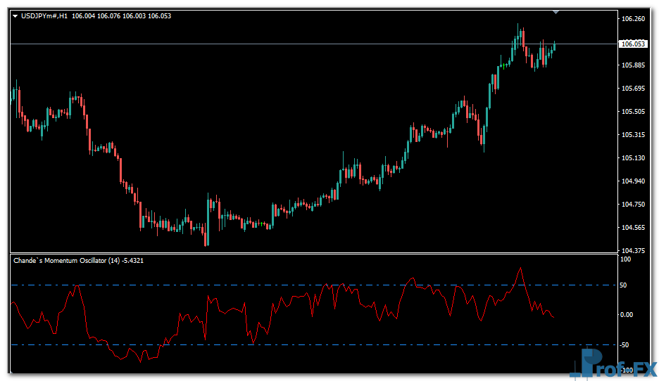 Chande’s Momentum Oscillator mt4 indicator