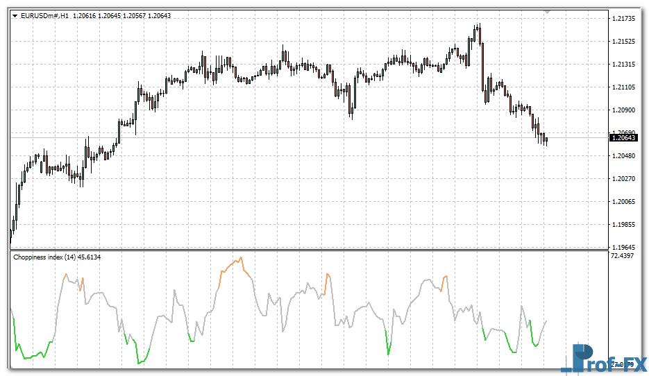 Choppiness Index mt4 indicator