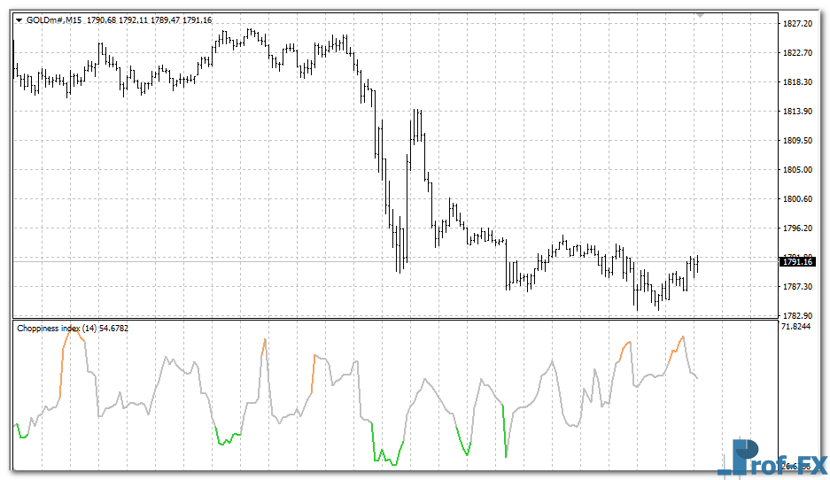 choppiness-index-gold Choppiness Index mt4 indicator