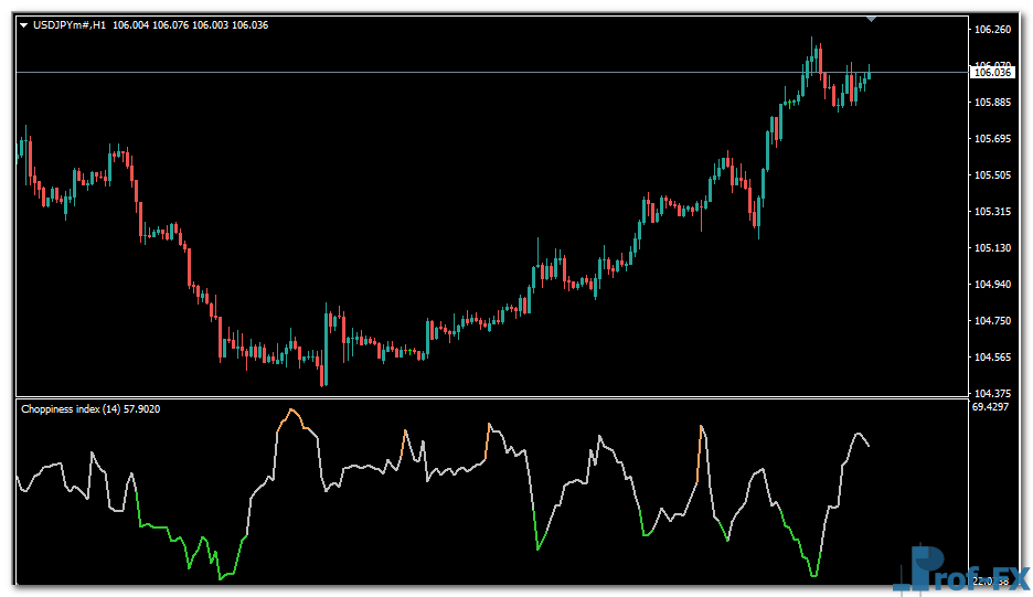 Choppiness Index mt4 indicator