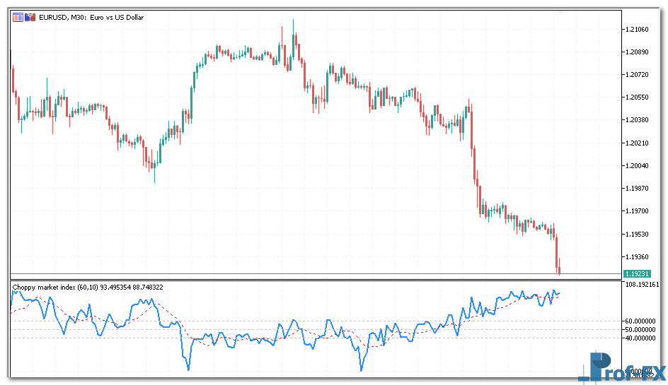 Choppy Market Index mt5 indicator