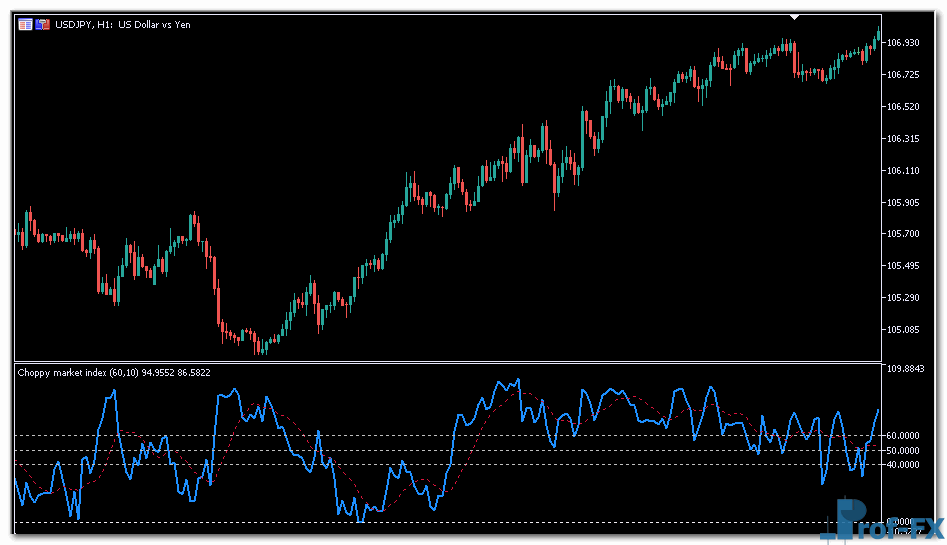 Choppy Market Index mt5 indicator