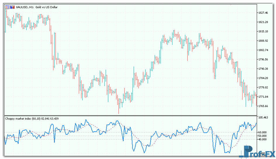 choppy-market-index-3 Choppy Market Index mt5 indicator