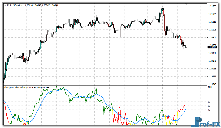 Choppy Market Index mt4 indicator
