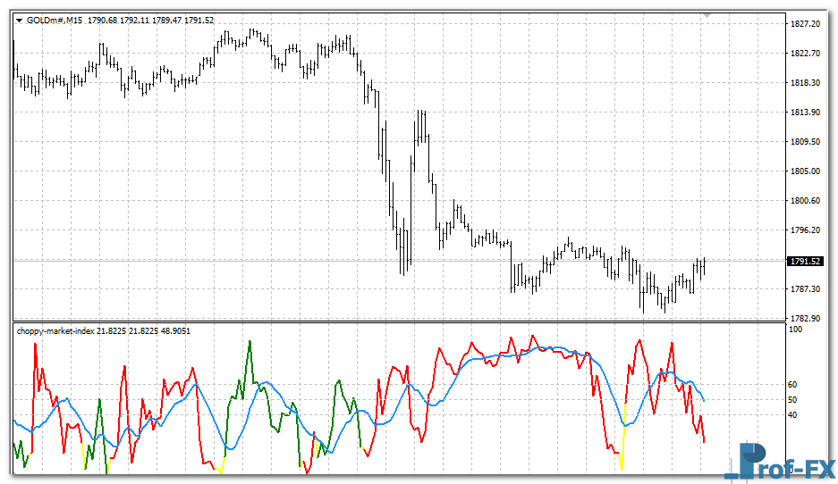 choppy-market-index-gold Choppy Market Index mt4 indicator