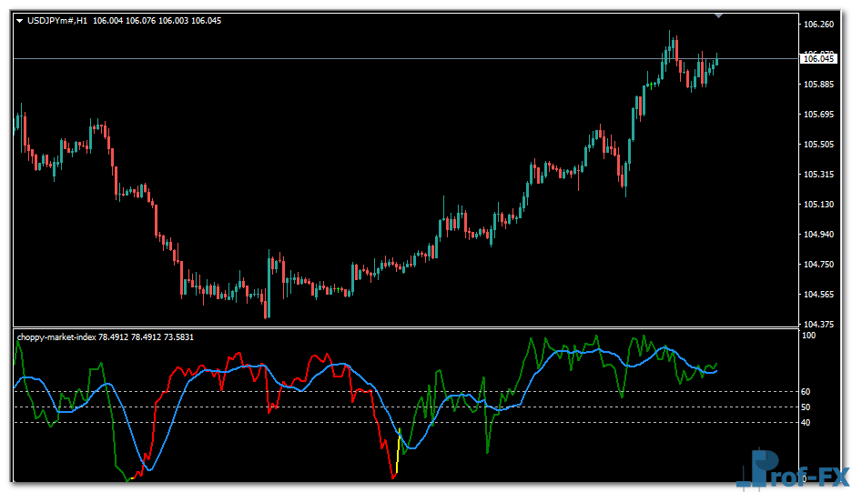 Choppy Market Index mt4 indicator