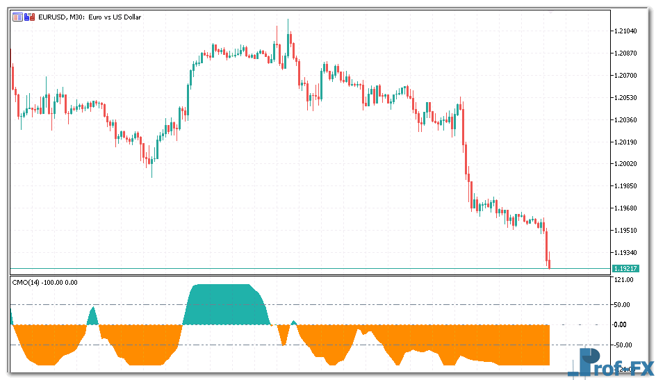 CMO Oscillator metatrader 5