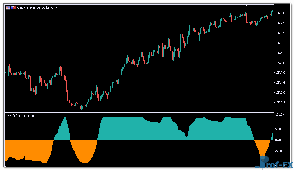 CMO Oscillator metatrader 5