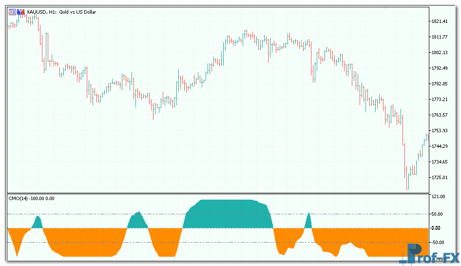 cmo-3 CMO Oscillator metatrader 5