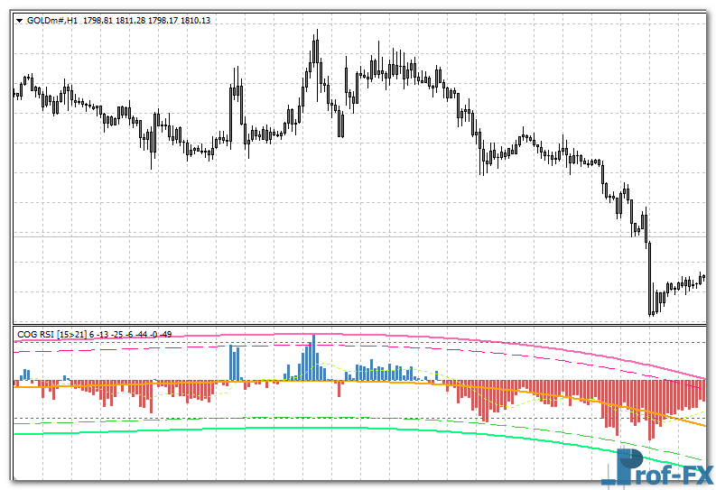 COG RSI Histogram mt4 indicator