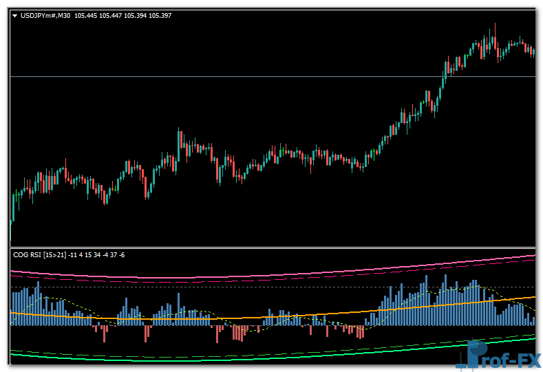 COG RSI Histogram mt4 indicator
