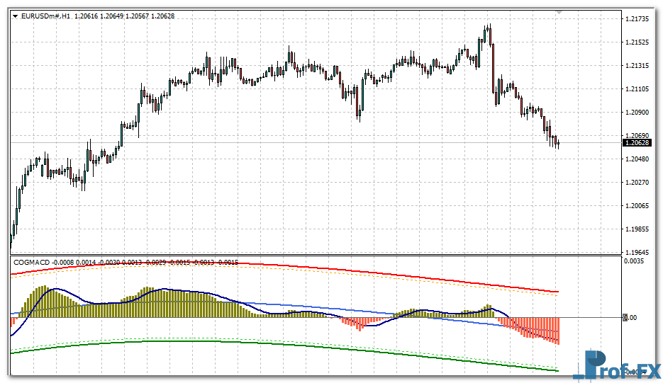 COG MACD V2 mt4 indicator