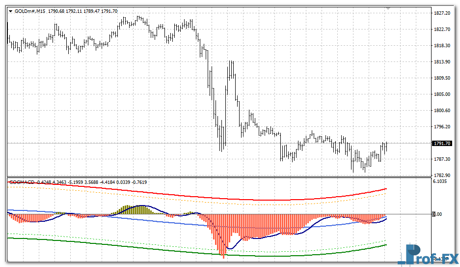 cogmacd-v2-gold COG MACD V2 mt4 indicator