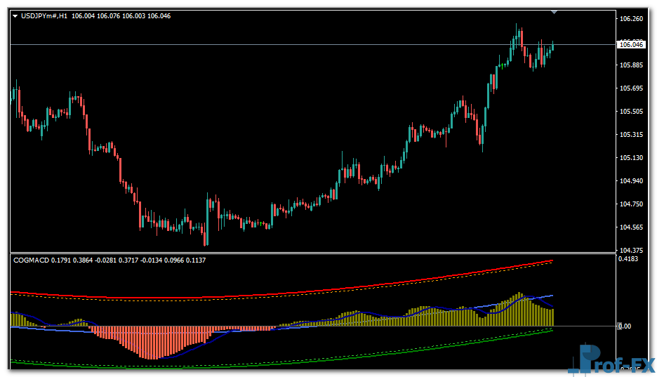 COG MACD V2 mt4 indicator