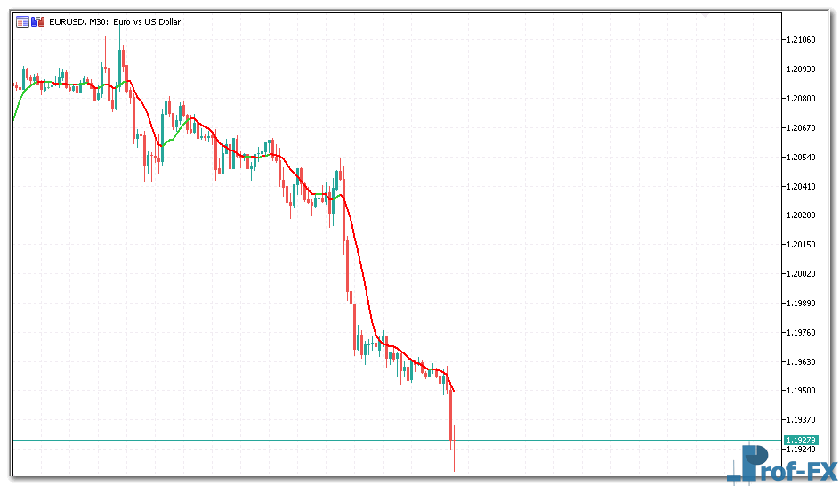 Collored Classic Moving Averages mt5 indicator