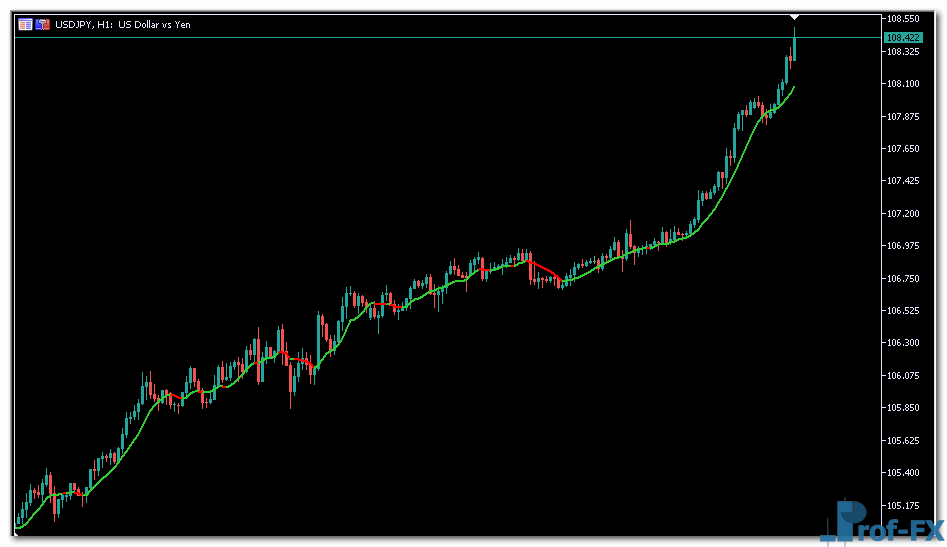 Collored Classic Moving Averages mt5 indicator
