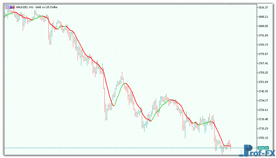 Collored-Classic-Moving-Averages-3 Collored Classic Moving Averages mt5 indicator