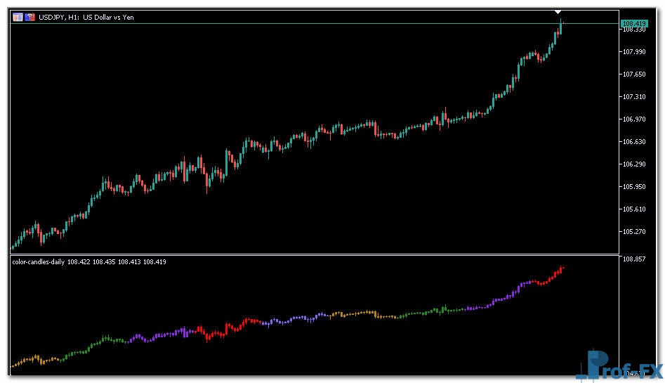 Color Candles Daily mt5 indicator