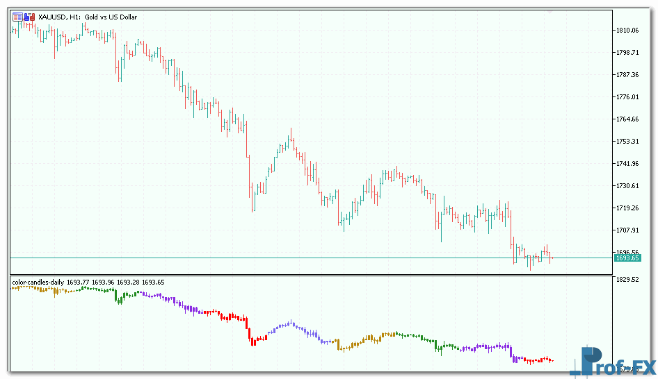 Color Candles Daily mt5 indicator
