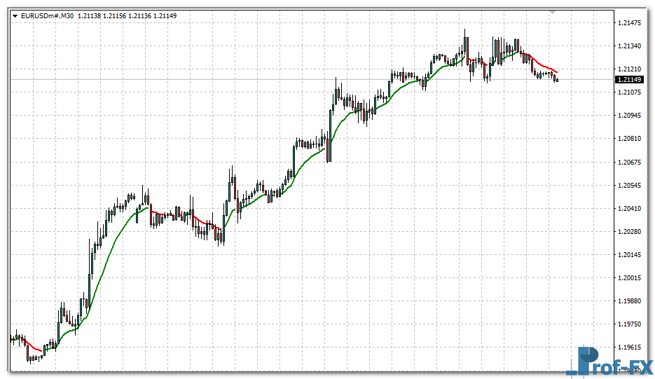 Colored Moving Average mt4 indicator
