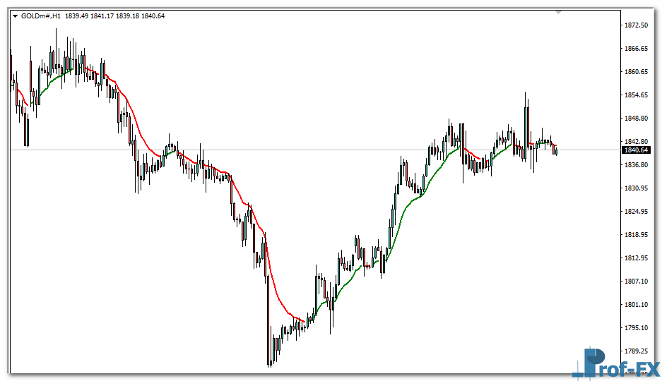 color-ma-gold Colored Moving Average mt4 indicator