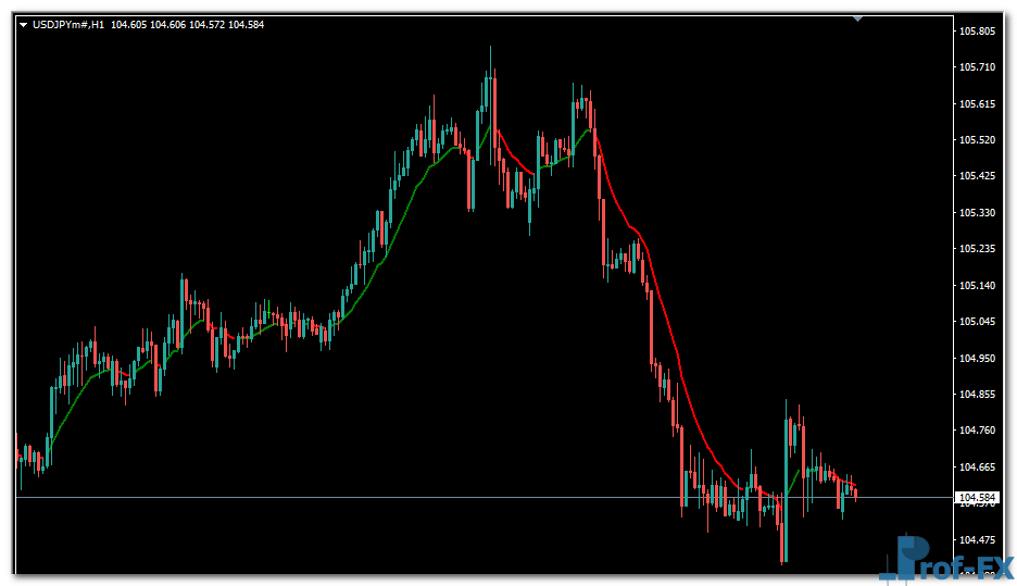 Colored Moving Average mt4 indicator