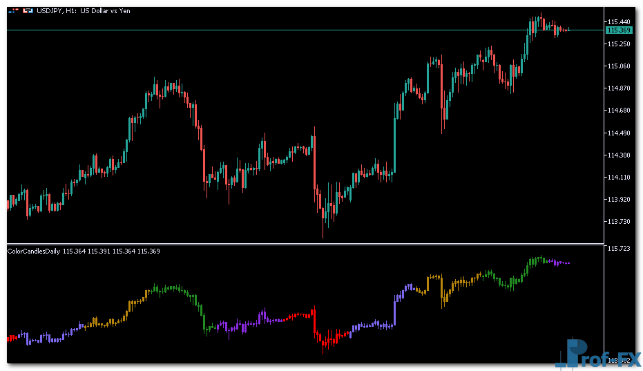 ColorCandlesDaily mt5 indicator