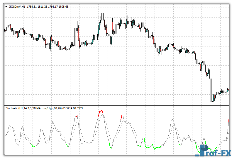 Colored Stochastic mt4 indicator