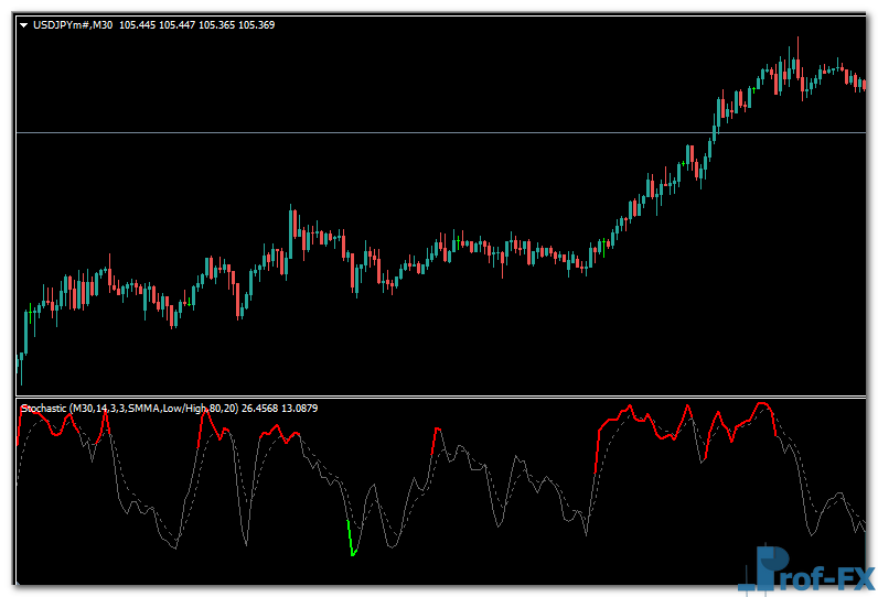 Colored Stochastic mt4 indicator
