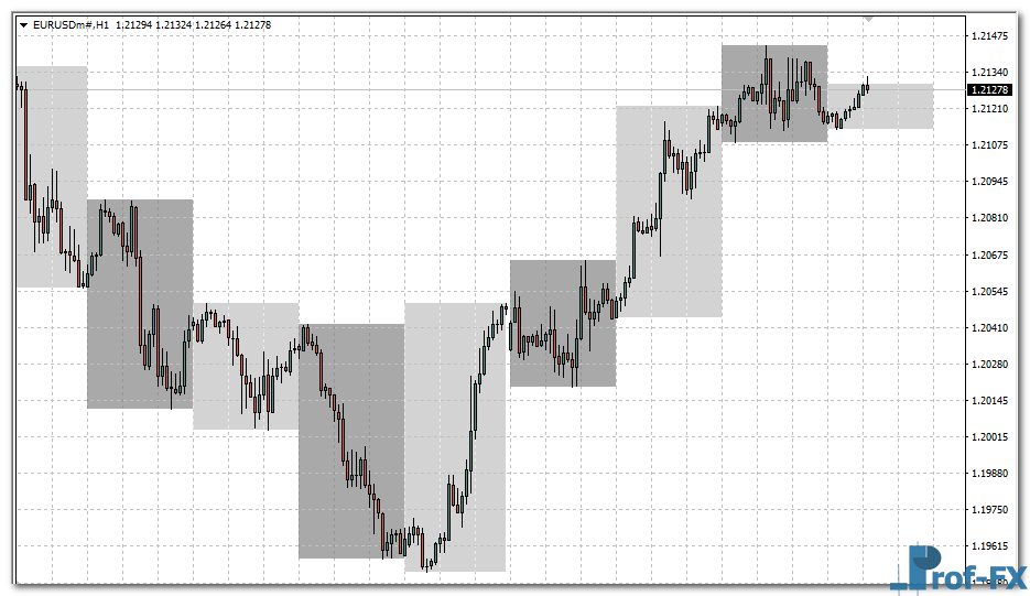 coloured-days-on-chart-eu Coloured Days on Chart metatrader 4