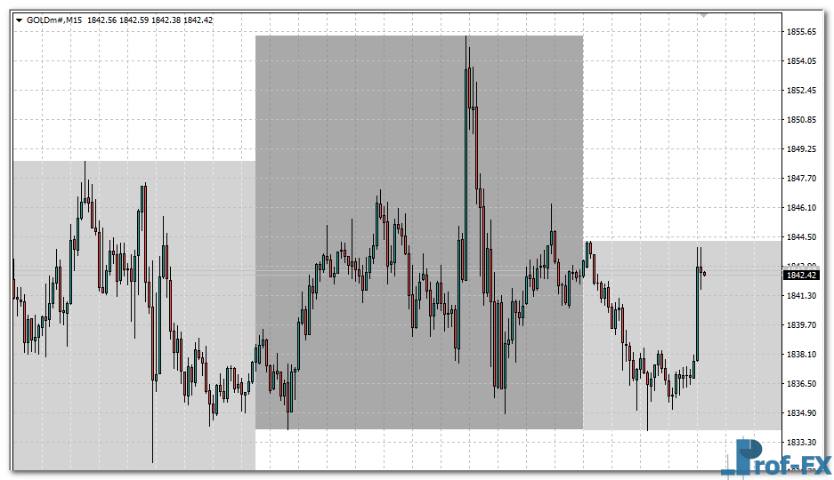 Coloured Days on Chart metatrader 4