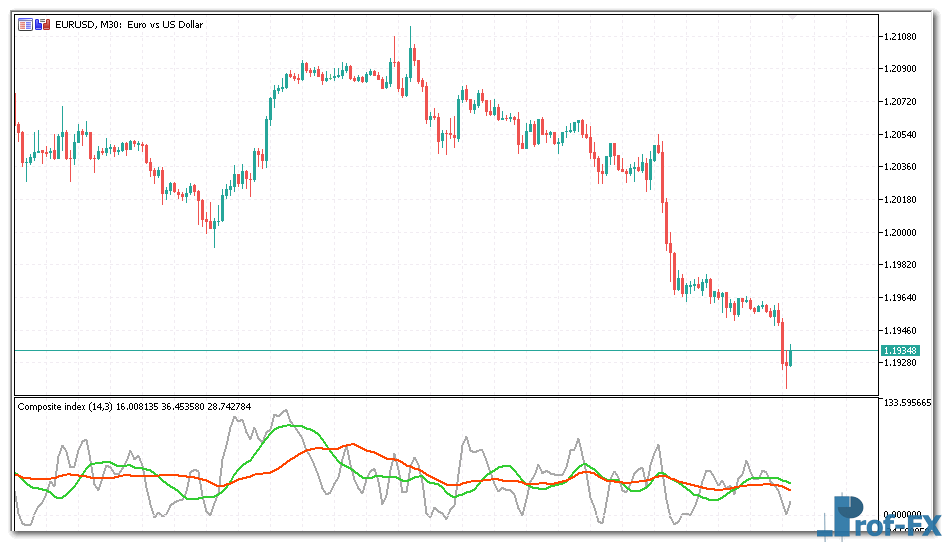 Composite Index mt5 indicator