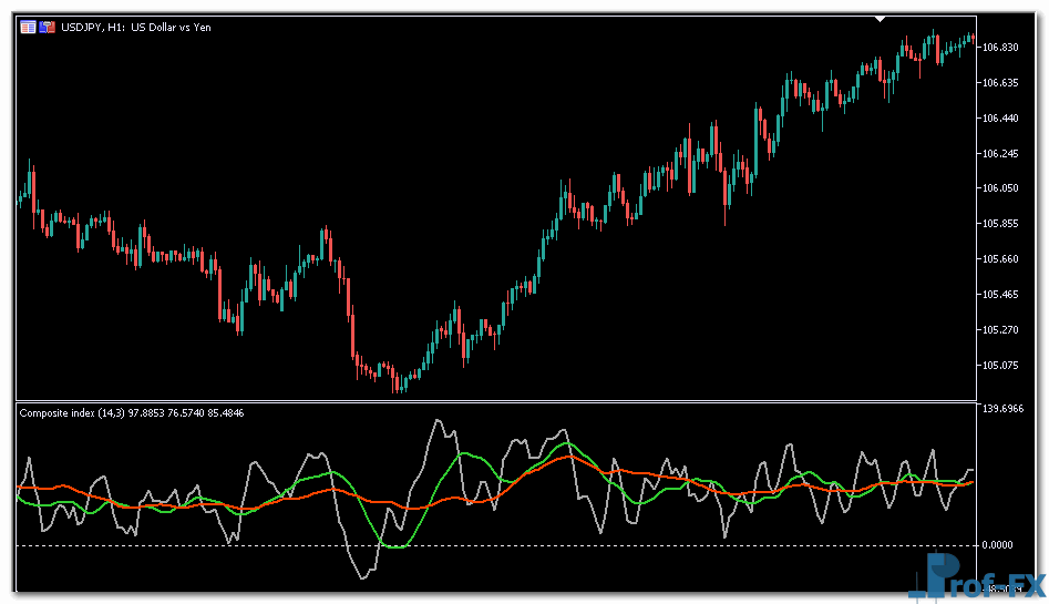 Composite Index mt5 indicator