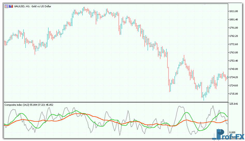 composite-index-3 Composite Index mt5 indicator