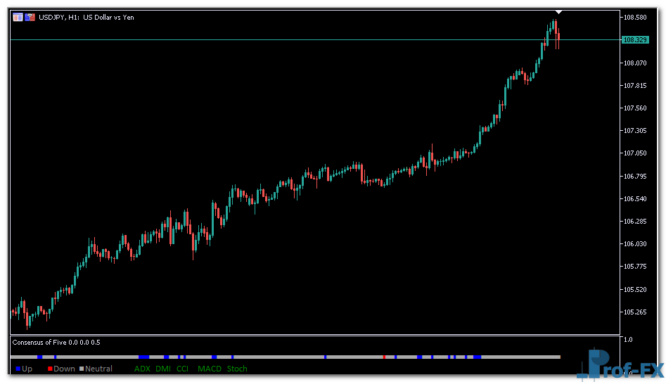 Consensus of Five mt5 indicator