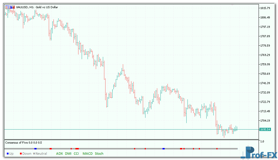 Consensus of Five mt5 indicator