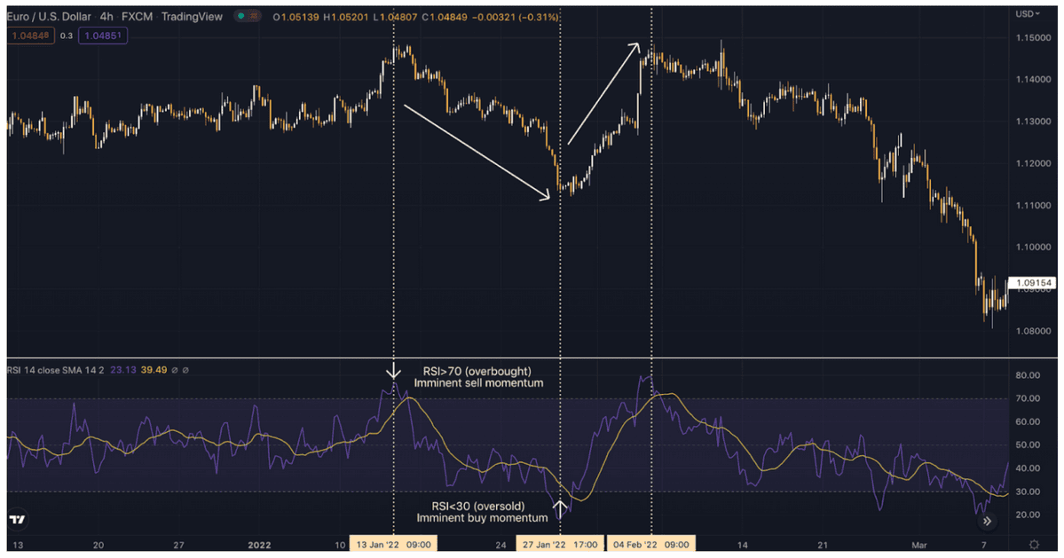 Convergence and Divergence in Technical Analysis