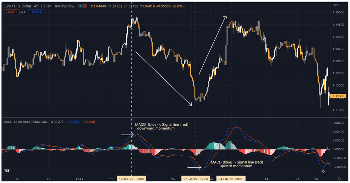 Convergence and Divergence in Technical Analysis
