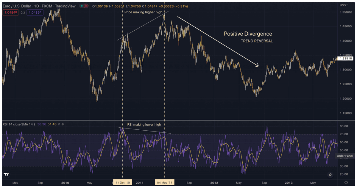 Convergence and Divergence in Technical Analysis