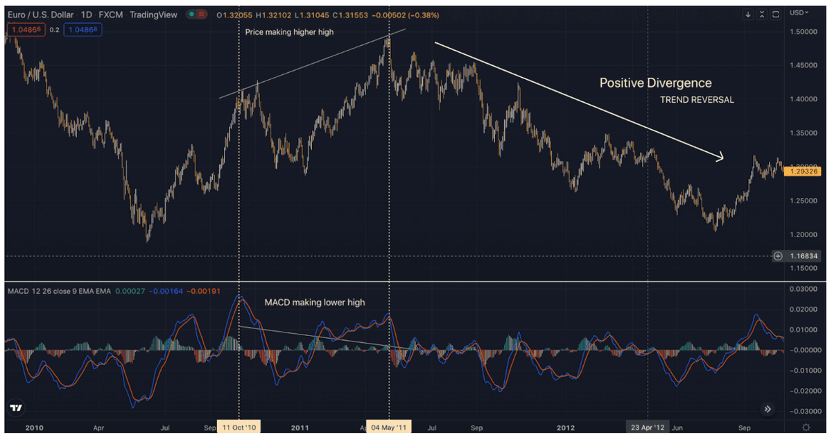 Convergence and Divergence in Technical Analysis