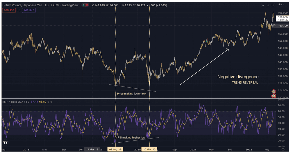 Convergence and Divergence in Technical Analysis